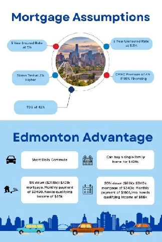 You Can Afford a Home in Edmonton 3.25% Move Now Image# 1